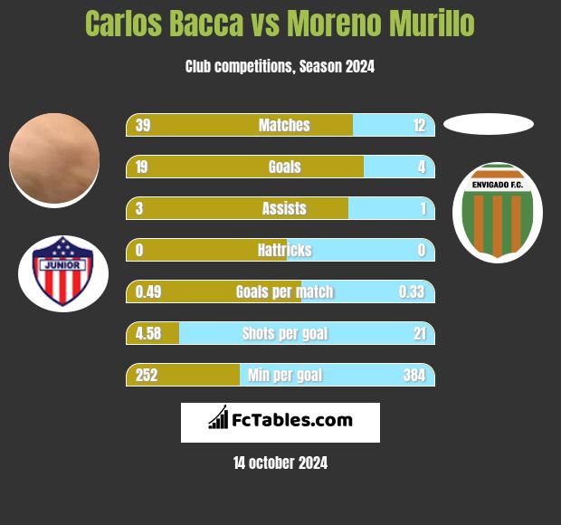 Carlos Bacca vs Moreno Murillo h2h player stats