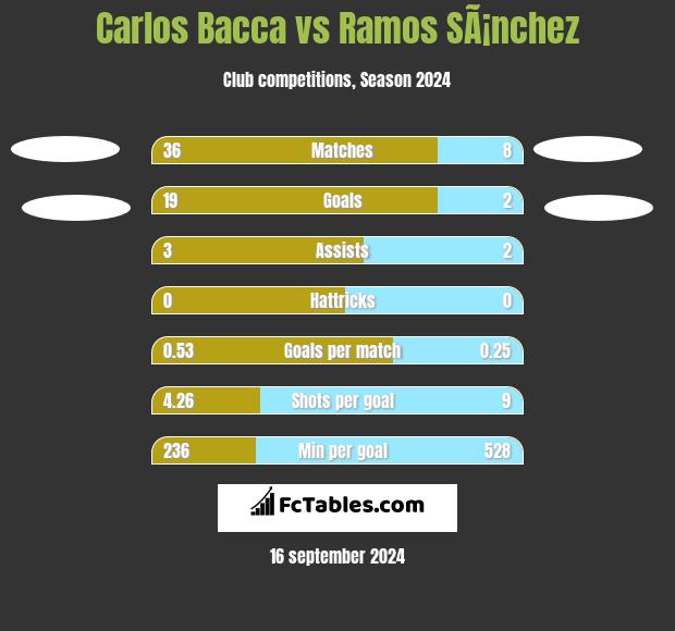 Carlos Bacca vs Ramos SÃ¡nchez h2h player stats