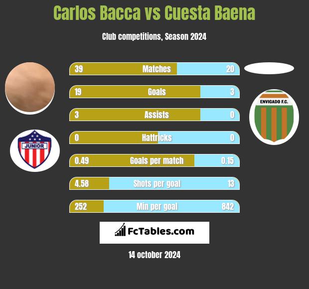 Carlos Bacca vs Cuesta Baena h2h player stats