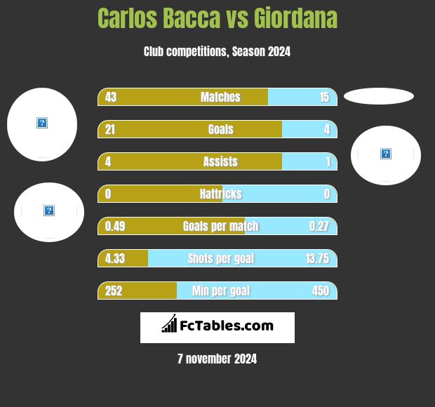 Carlos Bacca vs Giordana h2h player stats