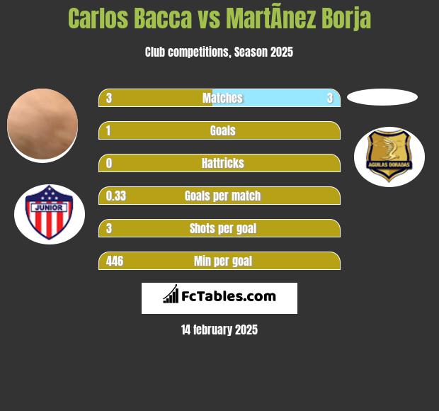 Carlos Bacca vs MartÃ­nez Borja h2h player stats