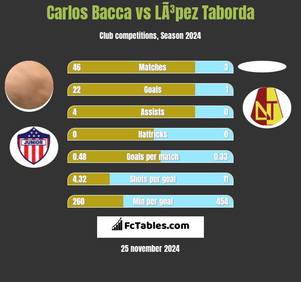 Carlos Bacca vs LÃ³pez Taborda h2h player stats