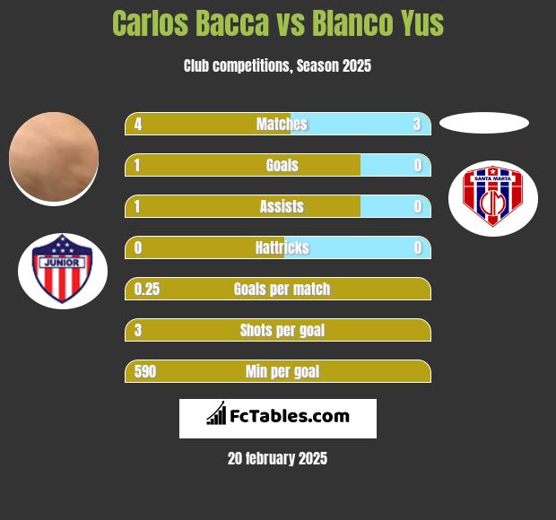 Carlos Bacca vs Blanco Yus h2h player stats