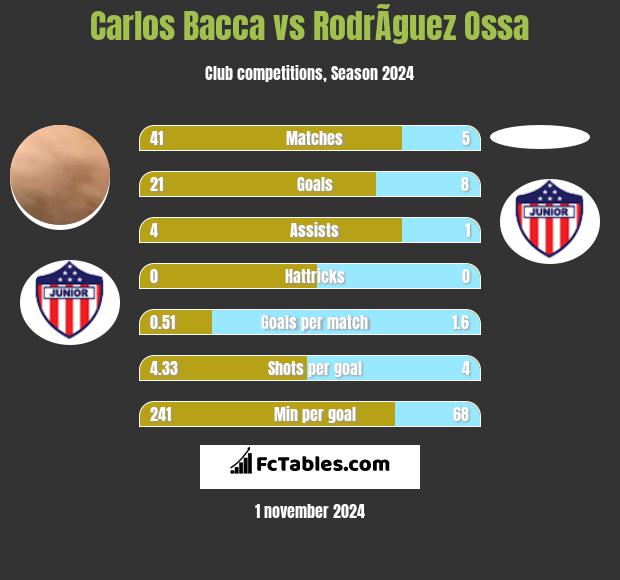 Carlos Bacca vs RodrÃ­guez Ossa h2h player stats