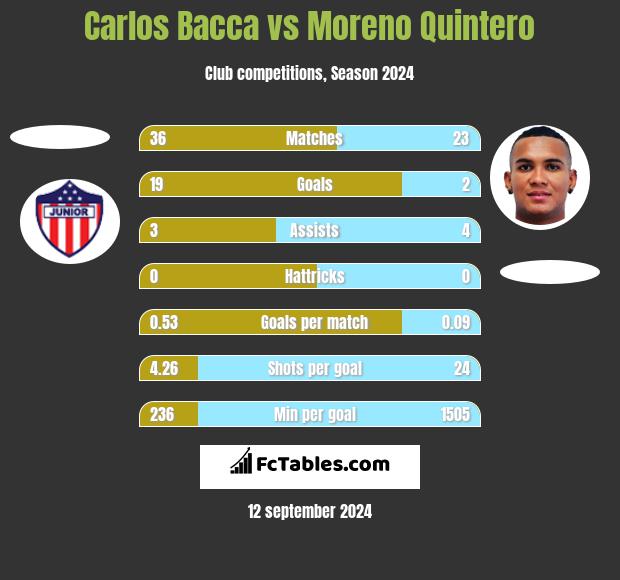 Carlos Bacca vs Moreno Quintero h2h player stats