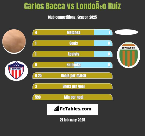 Carlos Bacca vs LondoÃ±o Ruiz h2h player stats