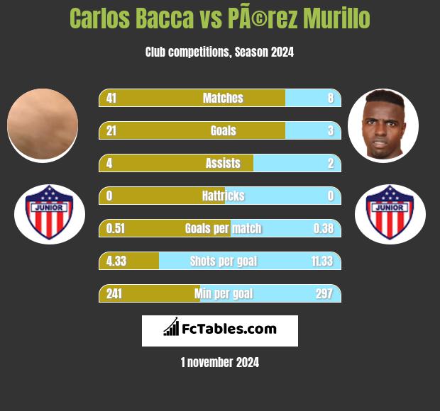 Carlos Bacca vs PÃ©rez Murillo h2h player stats