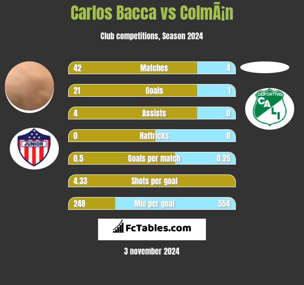 Carlos Bacca vs ColmÃ¡n h2h player stats