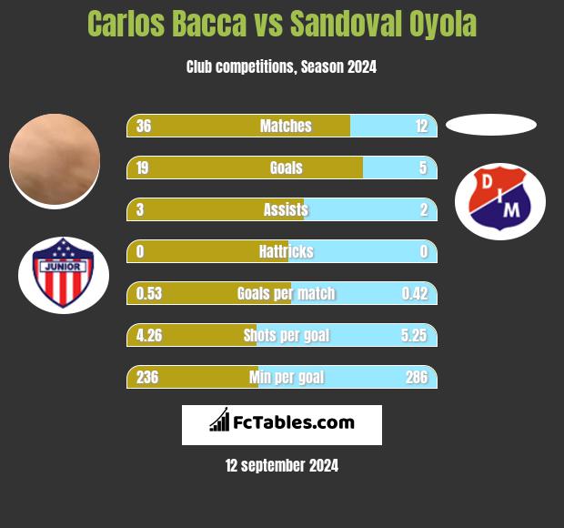 Carlos Bacca vs Sandoval Oyola h2h player stats