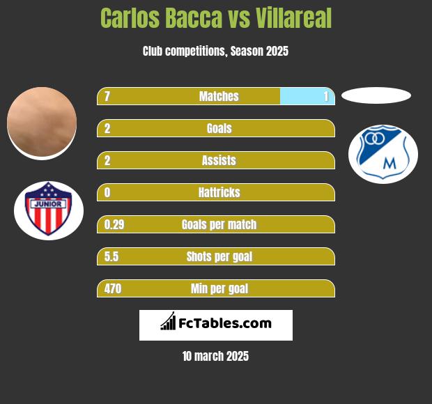 Carlos Bacca vs Villareal h2h player stats