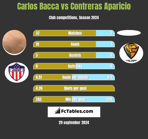 Carlos Bacca vs Contreras Aparicio h2h player stats