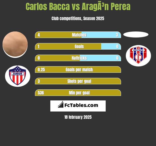 Carlos Bacca vs AragÃ³n Perea h2h player stats