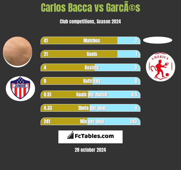 Carlos Bacca vs GarcÃ©s h2h player stats