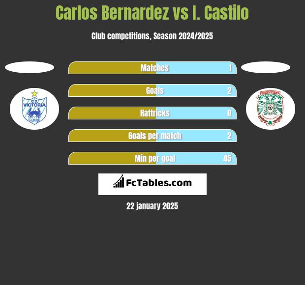 Carlos Bernardez vs I. Castilo h2h player stats