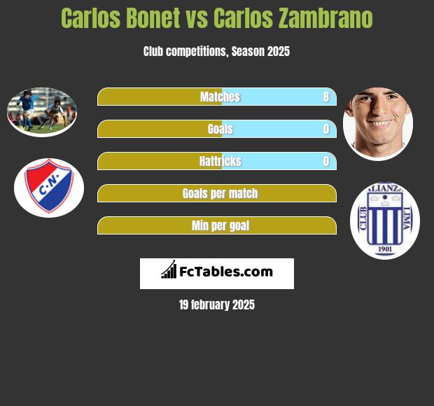 Carlos Bonet vs Carlos Zambrano h2h player stats