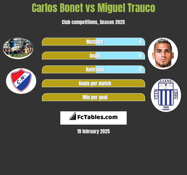 Carlos Bonet vs Miguel Trauco h2h player stats