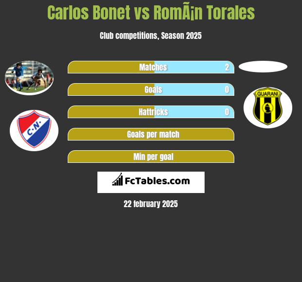 Carlos Bonet vs RomÃ¡n Torales h2h player stats