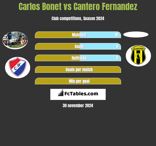 Carlos Bonet vs Cantero Fernandez h2h player stats