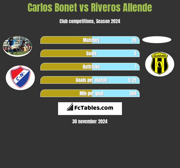 Carlos Bonet vs Riveros Allende h2h player stats