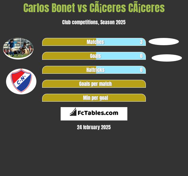 Carlos Bonet vs CÃ¡ceres CÃ¡ceres h2h player stats