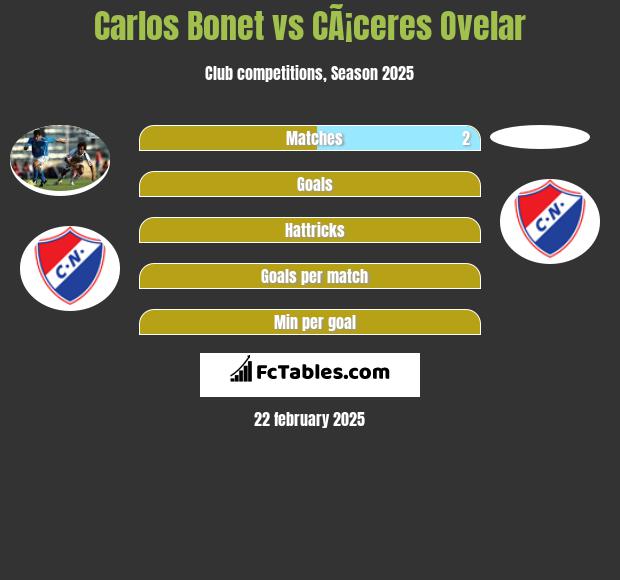 Carlos Bonet vs CÃ¡ceres Ovelar h2h player stats