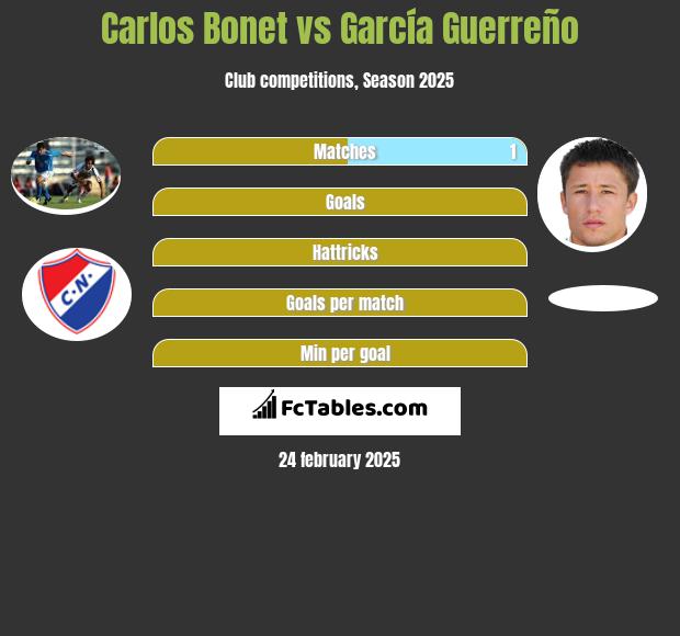 Carlos Bonet vs García Guerreño h2h player stats