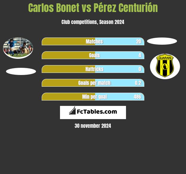 Carlos Bonet vs Pérez Centurión h2h player stats