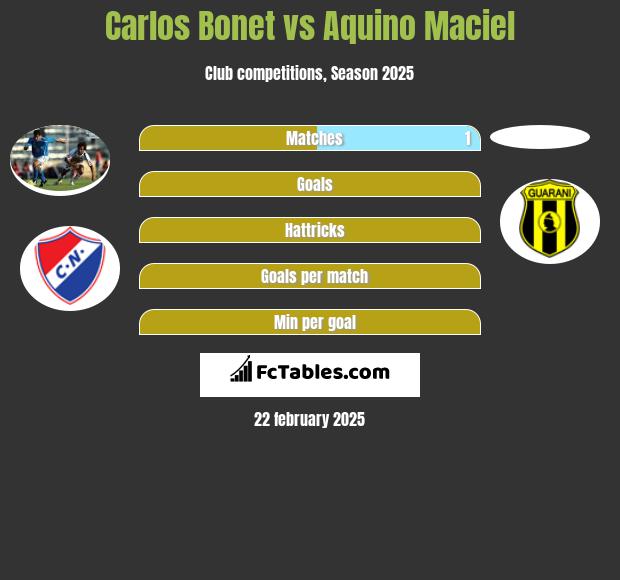 Carlos Bonet vs Aquino Maciel h2h player stats