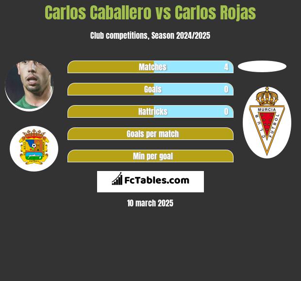 Carlos Caballero vs Carlos Rojas h2h player stats