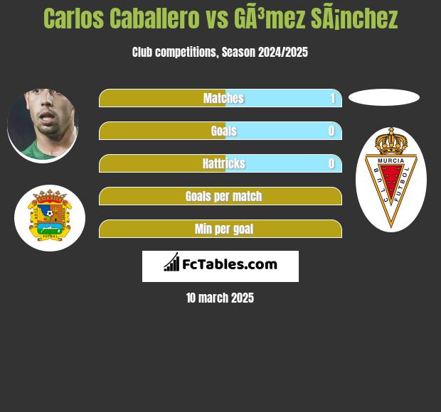 Carlos Caballero vs GÃ³mez SÃ¡nchez h2h player stats