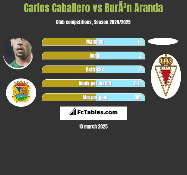 Carlos Caballero vs BurÃ³n Aranda h2h player stats