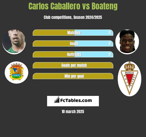 Carlos Caballero vs Boateng h2h player stats