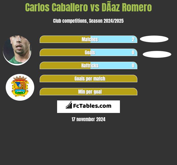 Carlos Caballero vs DÃ­az Romero h2h player stats