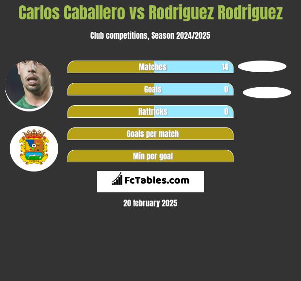 Carlos Caballero vs Rodriguez Rodriguez h2h player stats