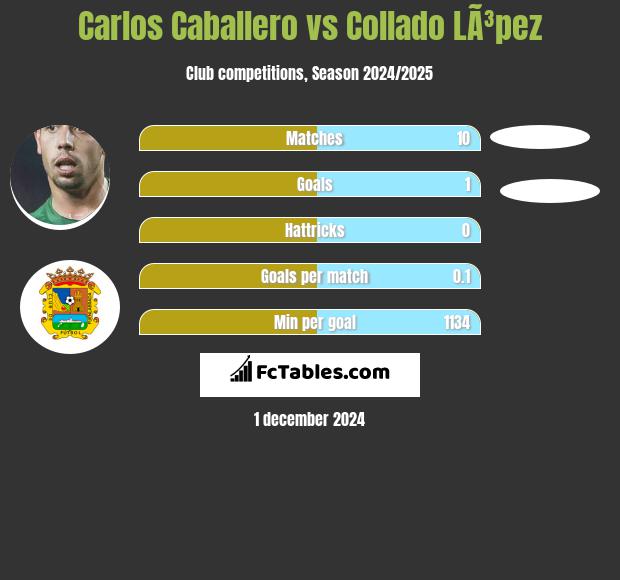 Carlos Caballero vs Collado LÃ³pez h2h player stats