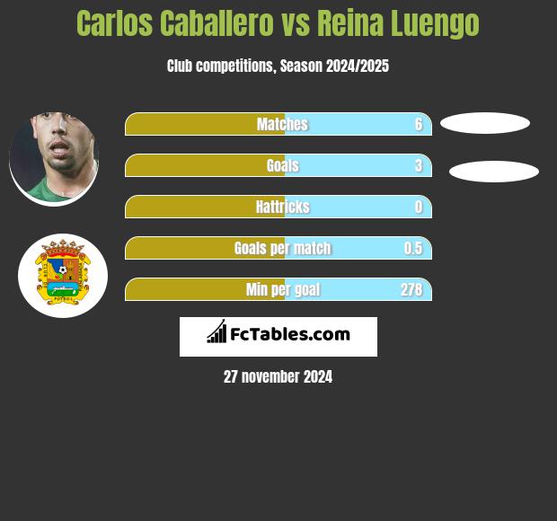 Carlos Caballero vs Reina Luengo h2h player stats