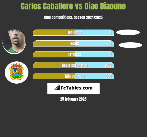 Carlos Caballero vs Diao Diaoune h2h player stats