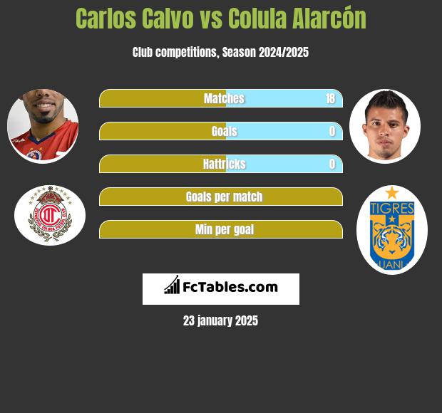 Carlos Calvo vs Colula Alarcón h2h player stats