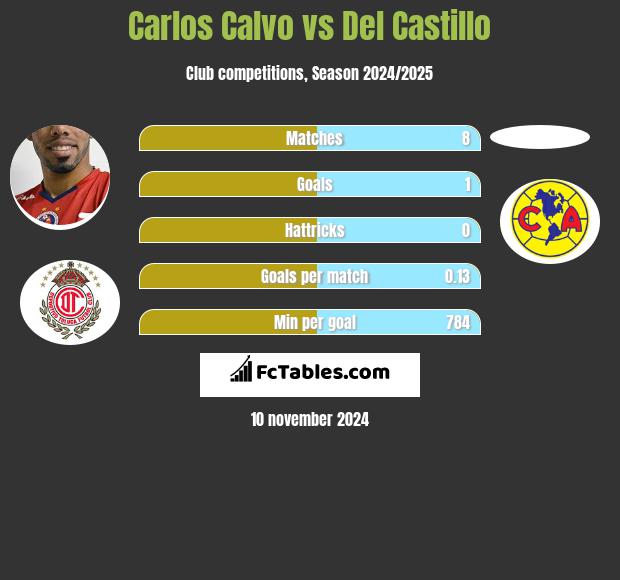 Carlos Calvo vs Del Castillo h2h player stats