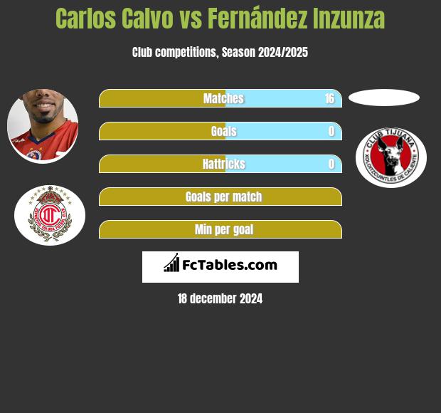 Carlos Calvo vs Fernández Inzunza h2h player stats