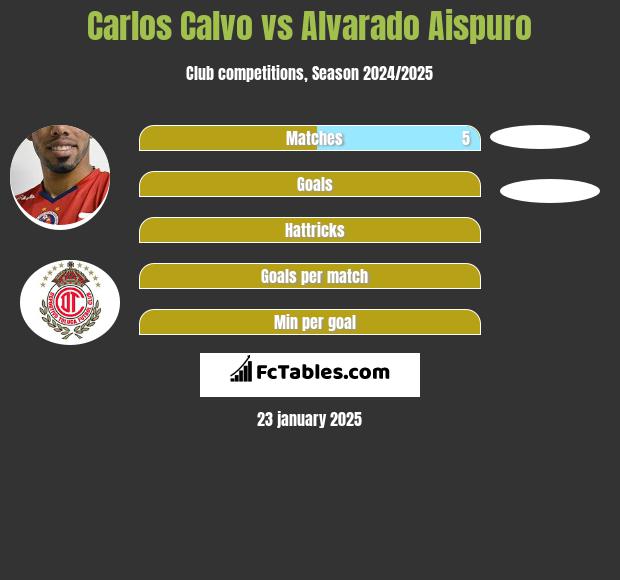 Carlos Calvo vs Alvarado Aispuro h2h player stats