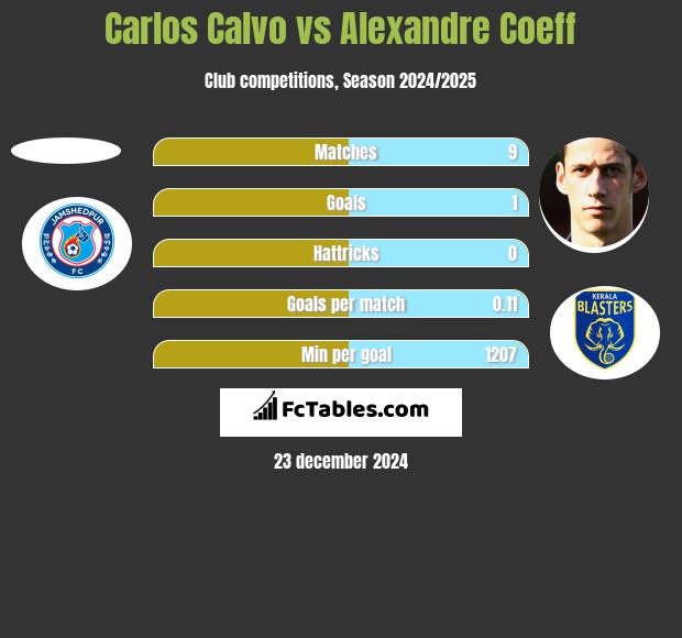 Carlos Calvo vs Alexandre Coeff h2h player stats