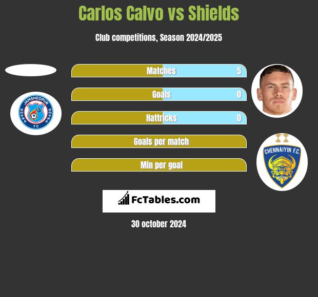 Carlos Calvo vs Shields h2h player stats