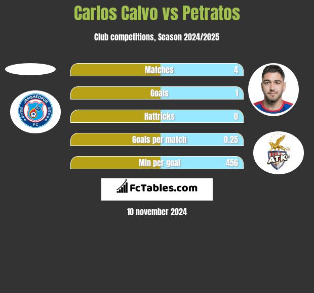 Carlos Calvo vs Petratos h2h player stats