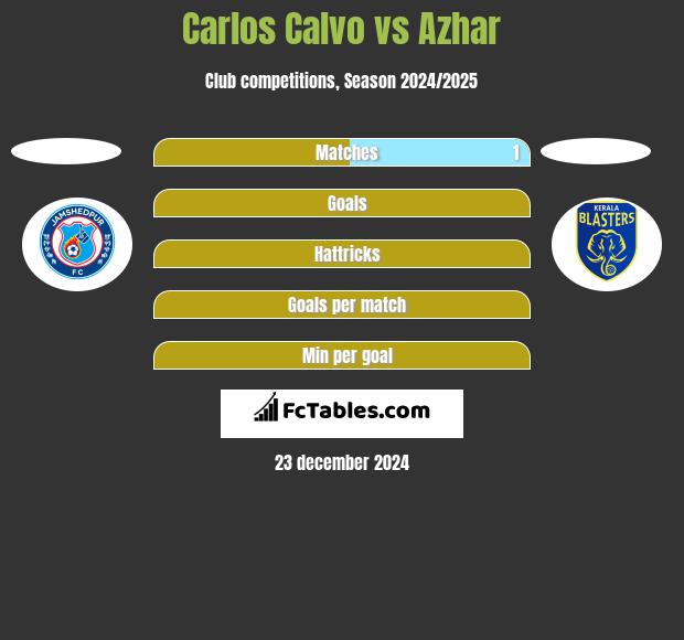 Carlos Calvo vs Azhar h2h player stats