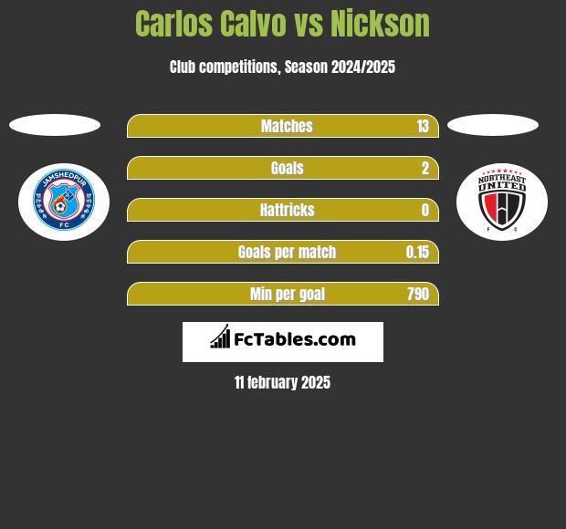 Carlos Calvo vs Nickson h2h player stats