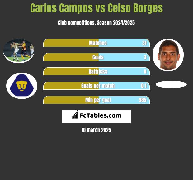 Carlos Campos vs Celso Borges h2h player stats