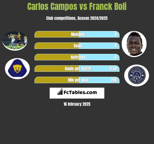 Carlos Campos vs Franck Boli h2h player stats