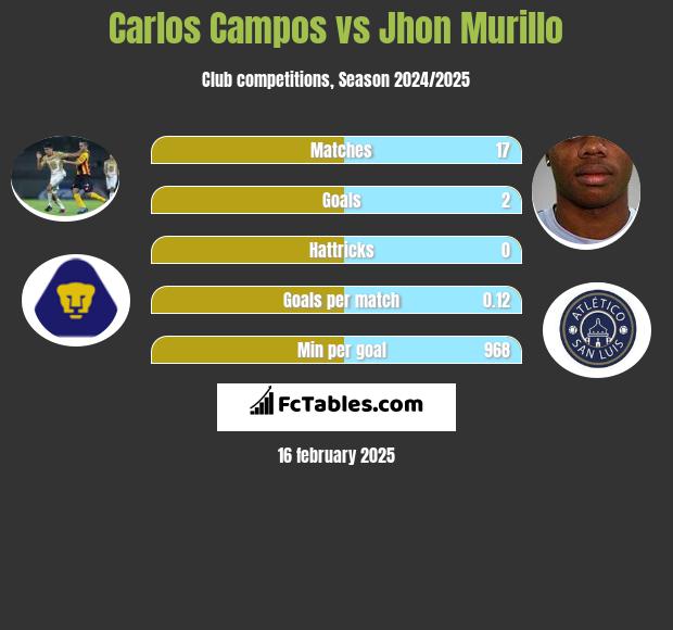 Carlos Campos vs Jhon Murillo h2h player stats