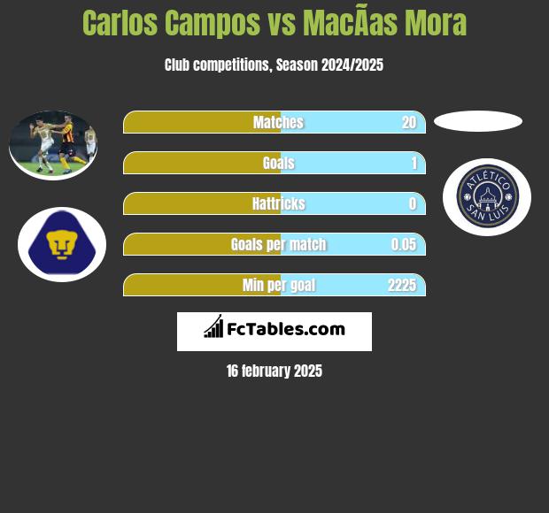 Carlos Campos vs MacÃ­as Mora h2h player stats